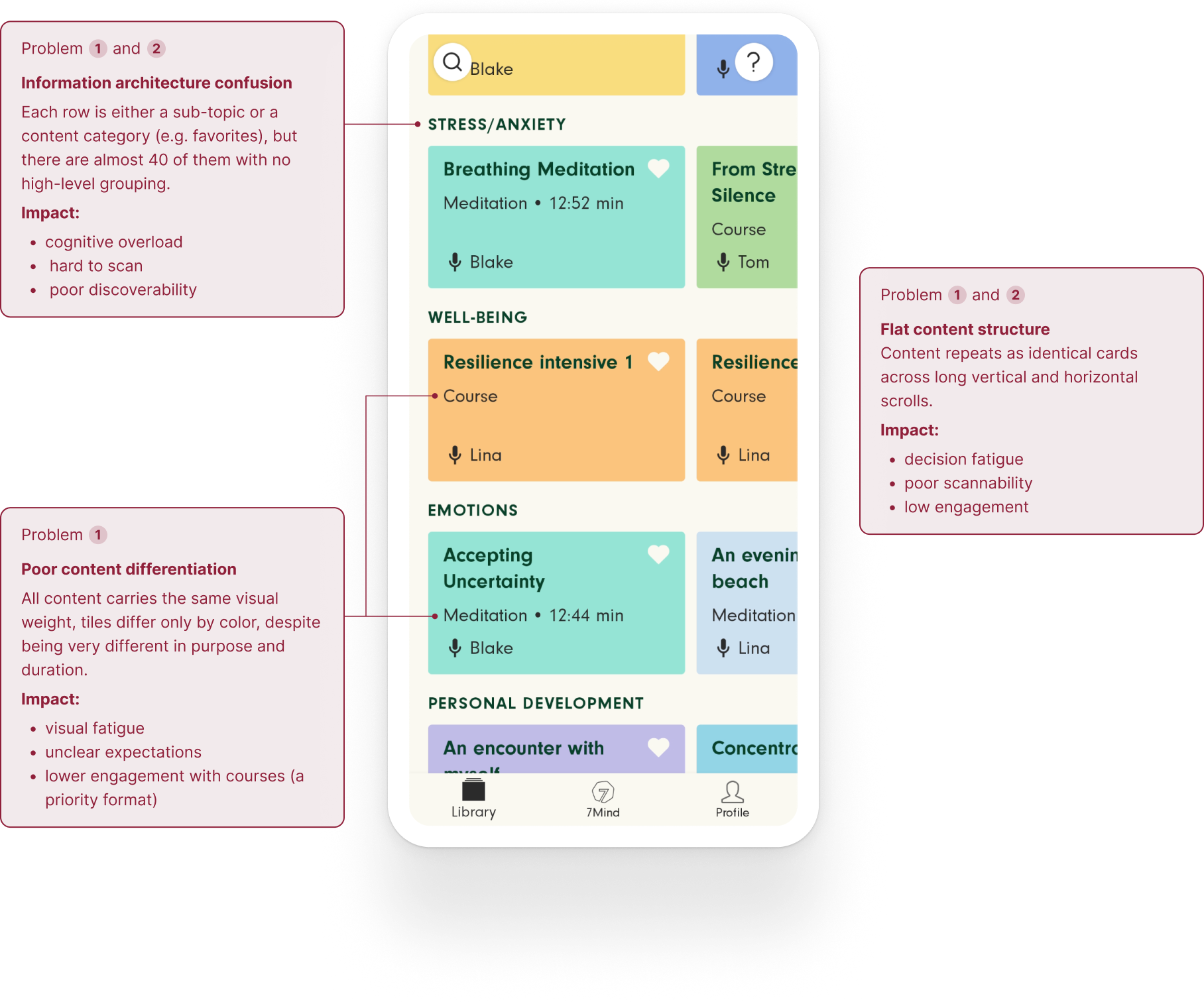 Library screen with Information architecture confusion, Poor content differentiation, and Flat content structure annotated